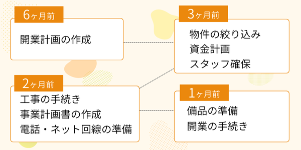 開業の全体の流れをご紹介