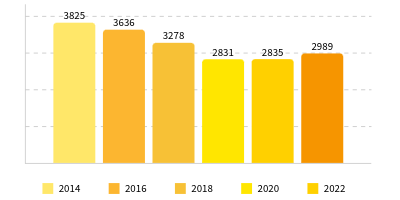 柔道整復療養費年次推移（単位：億円